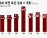 “지금이 채권 투자 적기” 작년 말부터 무한반복... 지친 개미들, 그래도 또 물타기