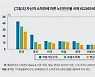 KDI “기초연금, 자산 고려해 지급해야…1940년대 이전 출생 세대가 취약층”