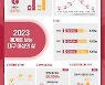 대구행복진흥원, '2023 통계로 보는 대구여성의 삶' 발간