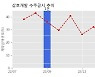 삼호개발 수주공시 - 김해 사이언스 파크 일반산업단지조성사업 중 토공 380.9억원 (매출액대비  12.38 %)