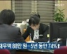 울산시민 1인당 채무액 88만 원…5년 동안 74%↑