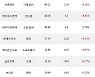 27일, 외국인 코스닥에서 알테오젠(+7.58%), 동운아나텍(-3.7%) 등 순매수