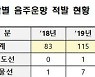 음주운항, 5년간 472건 적발