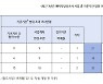 부산항 북항 2단계 등 예타 조사완료 사업 58.3% 기준기간 초과