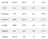 30일, 거래소 외국인 순매수상위에 금융업 업종 5종목