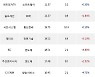 30일, 기관 코스닥에서 엘앤에프(+4.51%), 제우스(+14.89%) 등 순매수