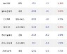 30일, 코스닥 외국인 순매도상위에 소프트웨어 업종 5종목