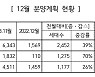 중견주택업체, 12월 8795가구 공급