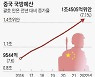 시진핑 집권후 국방예산 2배로… 대만해협 더 위험해져