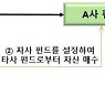 “금융투자사 임직원 부당한 사익추구..엄중조치” 금감원