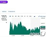 엔비디아 0.12% 상승, 필라델피아반도체지수 0.11%↑(상보)