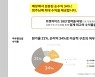 "순이익률 34%" 허위과장 정보로 점주 유인 가맹본부 제재