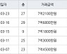인천 청라동 청라센트럴에일린의뜰 84㎡ 7억2100만원에 거래