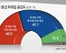 “정부견제” 민주당 45.1%- “정부지원” 국힘 40%…“양당견제” 제3지대 12.5% [조원씨앤아이]