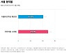 [서울 동작을] 국민의힘 나경원 49%, 더불어민주당 류삼영 41%