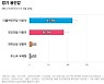 [경기 용인갑] 민주당 이상식 45%, 국민의힘 이원모 36%, 개혁신당 양향자 3%
