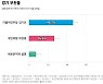 [경기 부천을] 민주당 김기표 46.2%, 국민의힘 박성중 26.6%, 새미래 설훈 7.4%