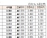 [데이터로 보는 증시]채권 수익률 현황(3월 29일)