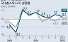 1분기 성장률 0.7%..연 3% 성장 가능할까