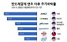 반도체 주가 -40% 빙하기에..'6만전자' 살린 33만원짜리 이 칩