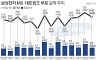 '갤S22 흥행'에도 삼성 MX·네트워크 영업익 뒷걸음..