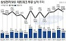 '갤S22 흥행'에도 삼성 MX·네트워크 영업익 뒷걸음..