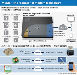 World's leading supplier Four billion Bosch MEMS sensors