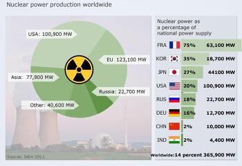 대한민국 원자력 발전 그리고 원전사고의 위험성