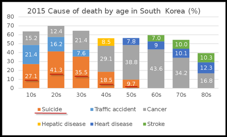 자살하는 한국 - 자살률, 자살위험인자와 자살경고신호